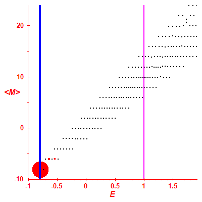 Peres lattice <M>